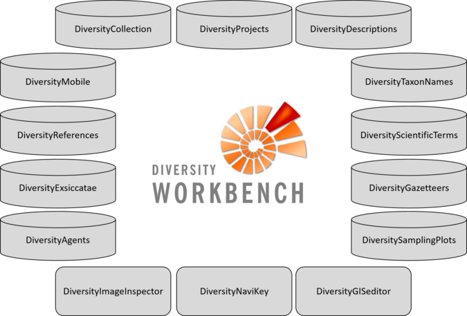 Diversity Workbench - Diversity Workbench