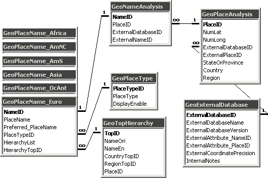Entity relationship diagram of DiversityGazetteer
