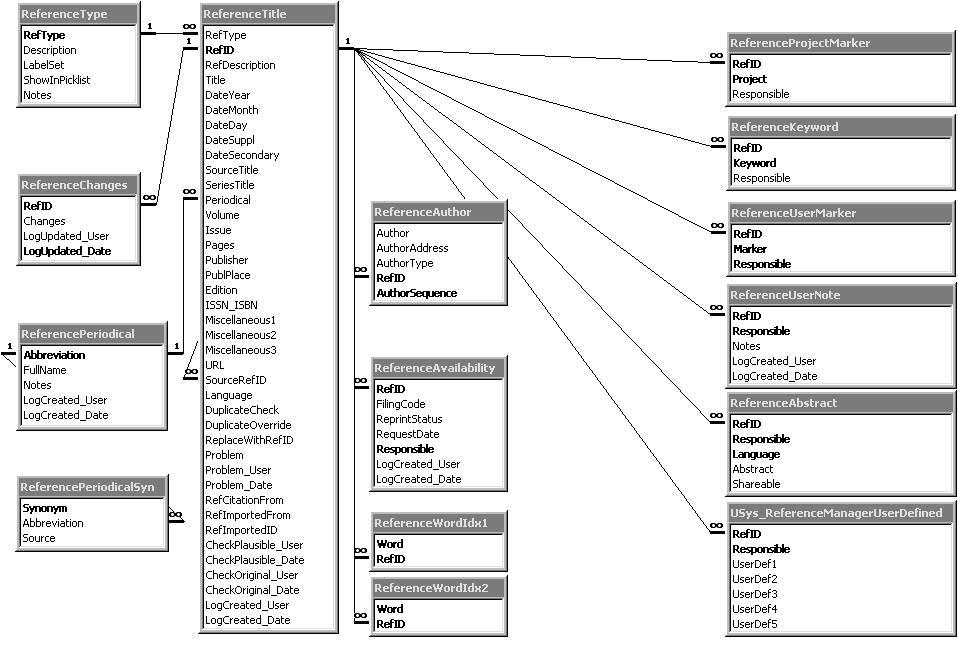 Entity relationship diagram of DiversityReferences