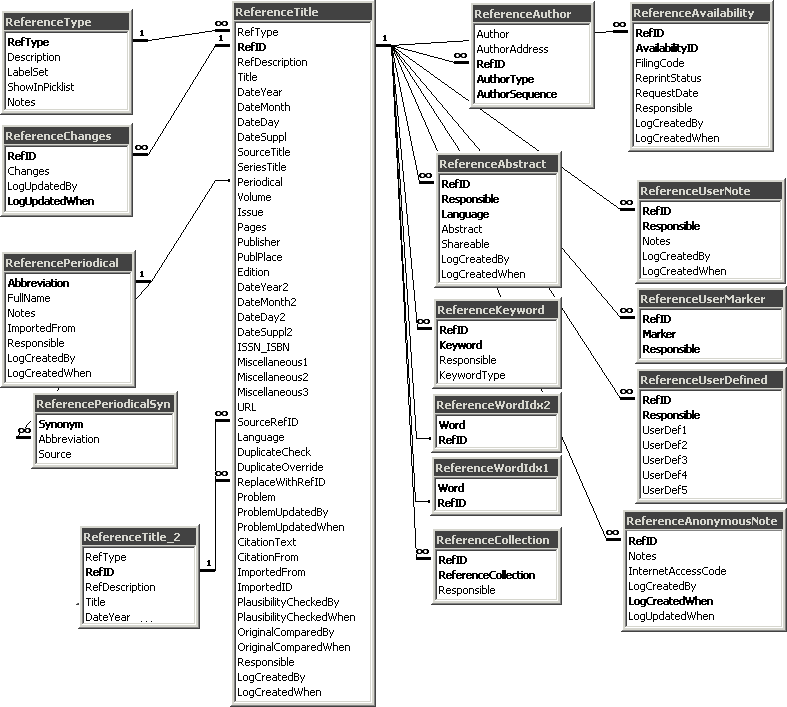 Entity relationship diagram of DiversityReferences