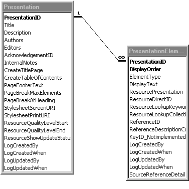 Entity relationship diagram of DiversityResources